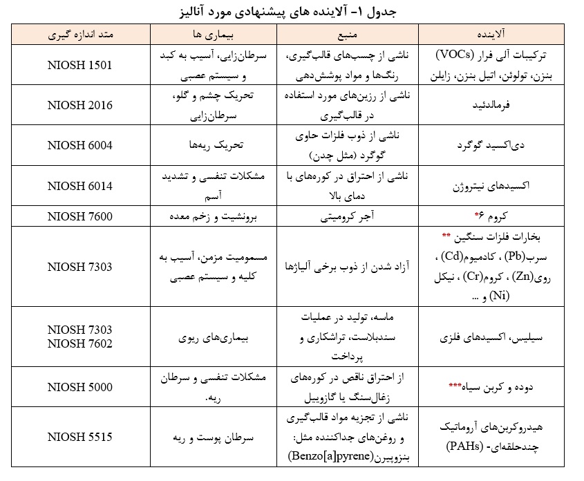 آلاینده های پیشنهادی مورد انالیز در صنعت ریخته گری