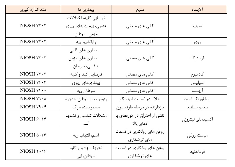 سرب و روی و عوارض آن بر بدن 