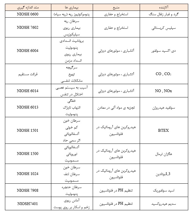 عوامل زیان آور معادن زغالسنگ