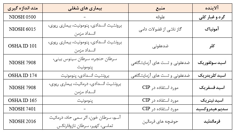 اندازه گیری عوامل زیان آور در دامداری ها 