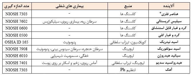 اندازه گیری عوامل زیان آور در معادن طلا 