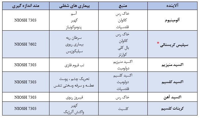 عوامل زیان آور کارخانه های کاشی و سرامیک