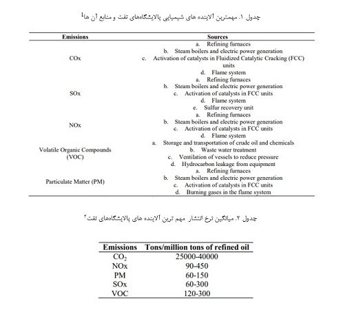 عوامل زیان آور پالایشگاه ها 